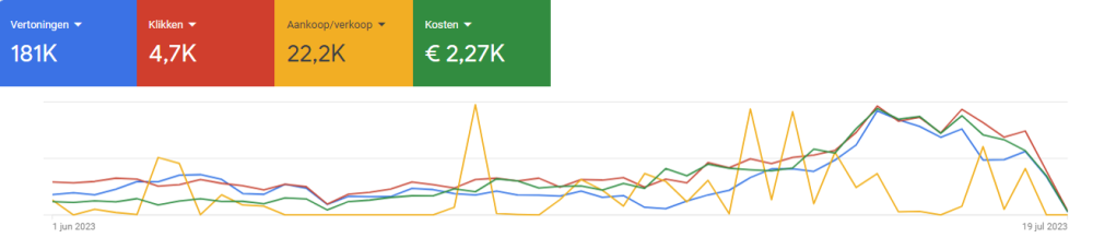 Een grafiek op SE Ranking over vertoningen, klikken, aankoop/verkoop en kosten.