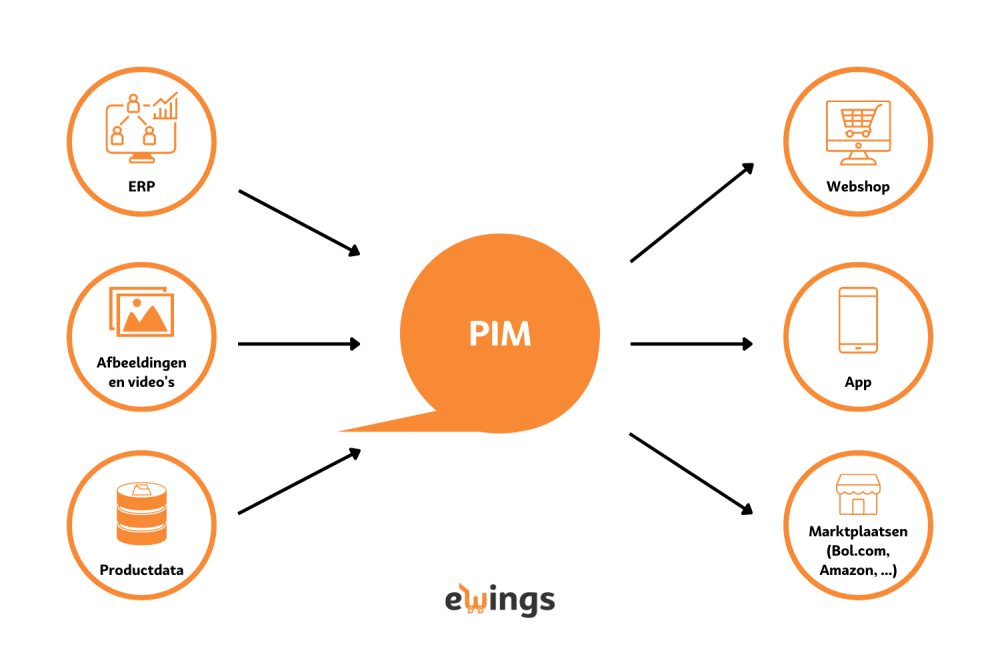 Een grafiek die uitlegt wat PIM integraties zijn volgens eWings. 1 systeem waar je alles kan managen, zoals je webshop en app, maar ook je afbeeldingen en video's die je daarop toont.