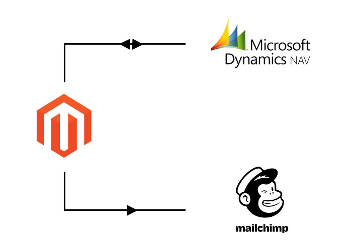 Flow van Magento, Microsoft Dynamics NAV & Mailchimp