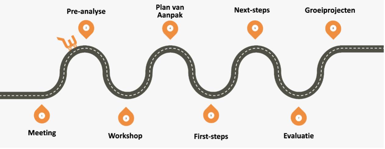 Een weg die via bepaalde locaties gaan die Meeting, Pre-Analyse, Workshop, Plan van Aanpak, First-steps, Next-step, Evaluatie en groeiprojecten noemen.