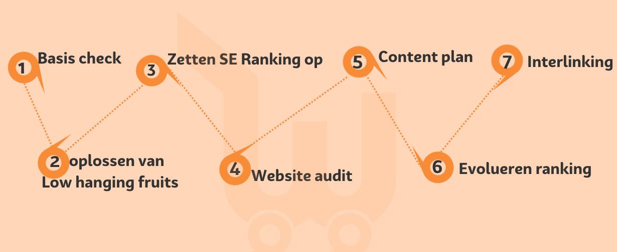 Dit is een koord die van "Basis check" naar "Oplossen van Low Hanging Fruits" naar "Zetten SE Ranking op" naar "Website audit" naar "Content plan" naar "Evolueren ranking" naar "Interlinking".