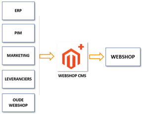 Een grafische voorstelling hoe een Magento+ CMS kan zijn. Er komt ERP, PIM, Marketing, leveranciers, oude webshop binnen in webshop CMS die dan naar de webshop gaat.