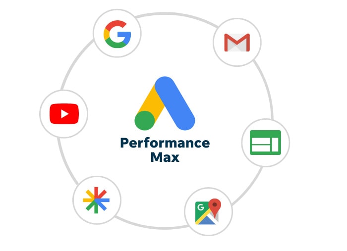 PMAX grafische voorstelling met verschillende merken, zoals YouTube, Google en g-mail.