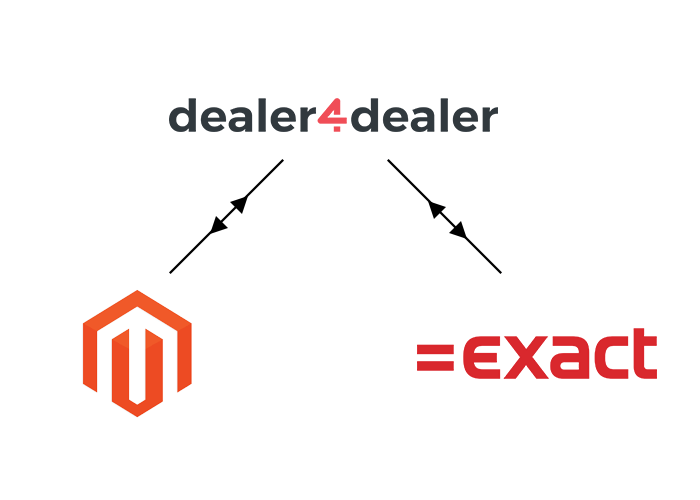 Een grafische voorstelling van exact met dealer4dealer.